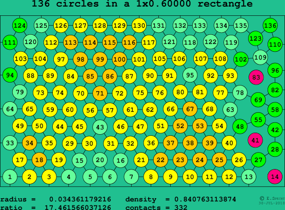 136 circles in a rectangle