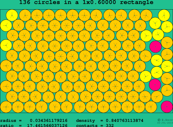 136 circles in a rectangle