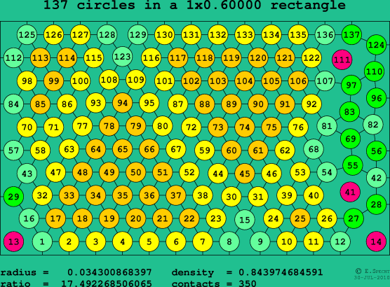 137 circles in a rectangle