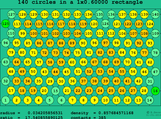140 circles in a rectangle