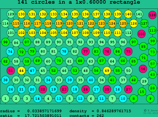 141 circles in a rectangle