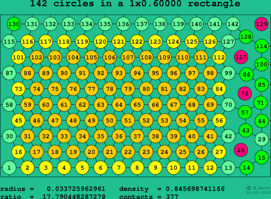 142 circles in a rectangle
