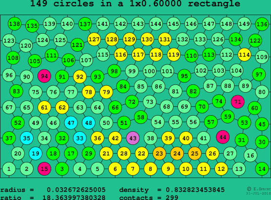 149 circles in a rectangle