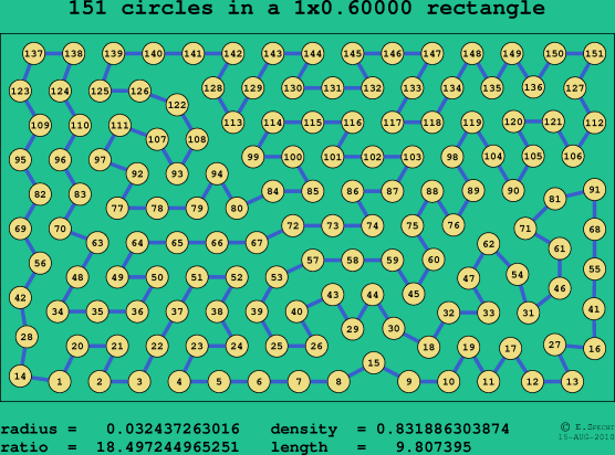 151 circles in a rectangle