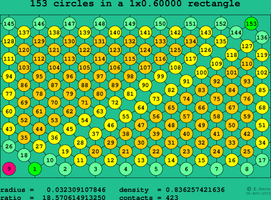 153 circles in a rectangle