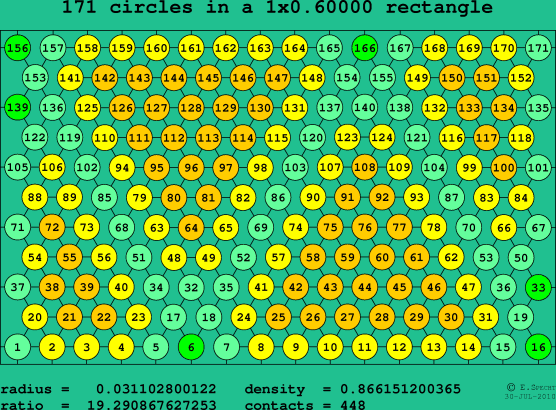 171 circles in a rectangle