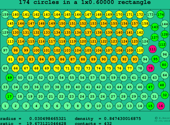 174 circles in a rectangle