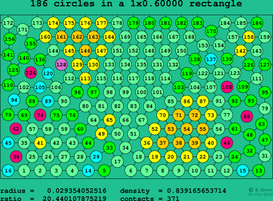 186 circles in a rectangle