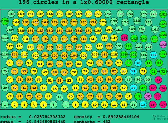 196 circles in a rectangle