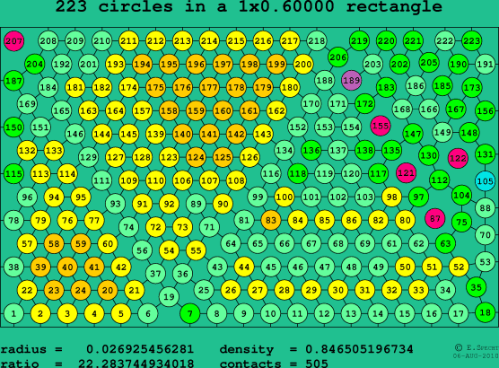 223 circles in a rectangle