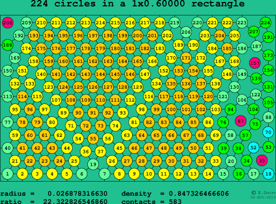 224 circles in a rectangle