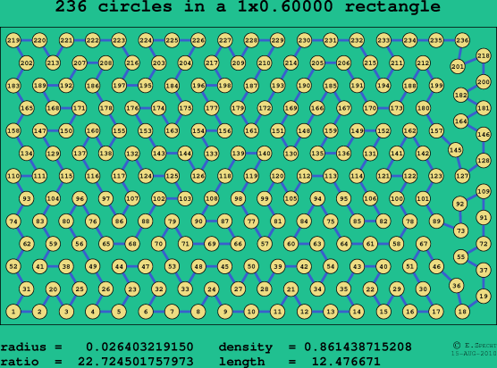 236 circles in a rectangle