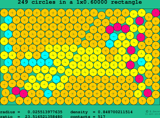 249 circles in a rectangle