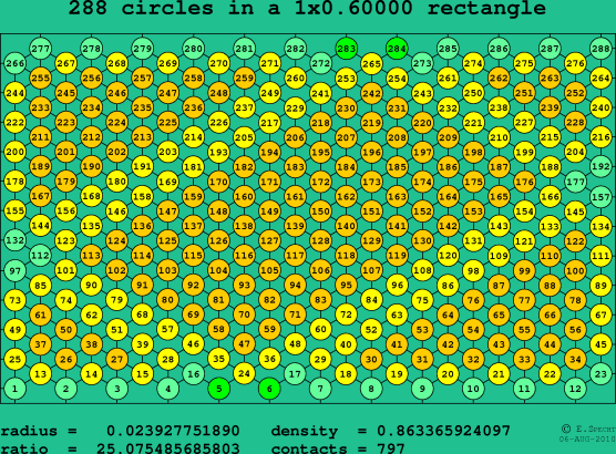 288 circles in a rectangle
