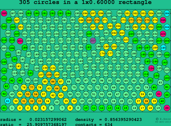 305 circles in a rectangle