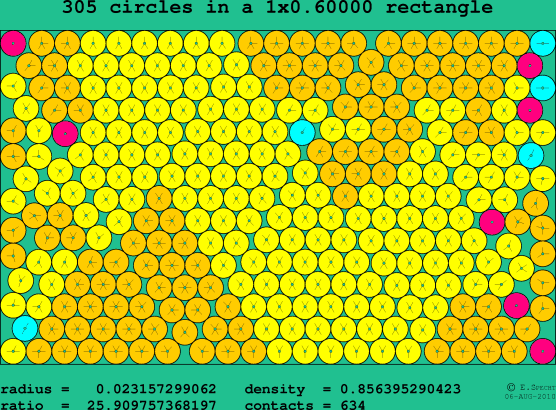 305 circles in a rectangle