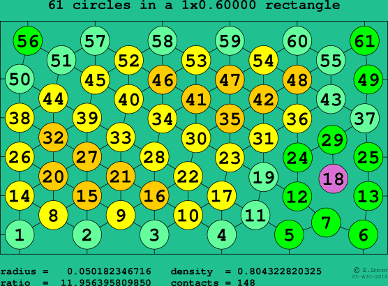 61 circles in a rectangle