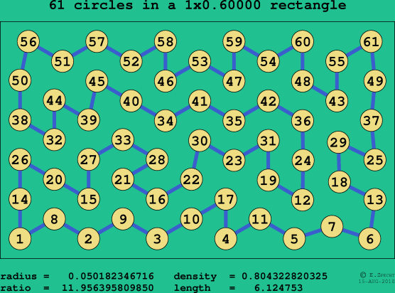 61 circles in a rectangle