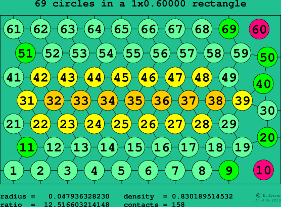 69 circles in a rectangle