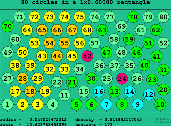 80 circles in a rectangle