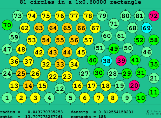 81 circles in a rectangle