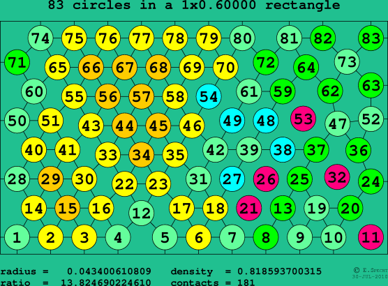 83 circles in a rectangle