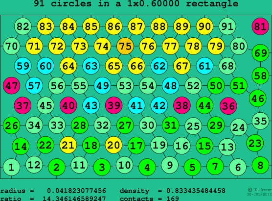 91 circles in a rectangle