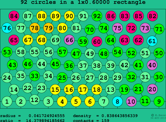 92 circles in a rectangle