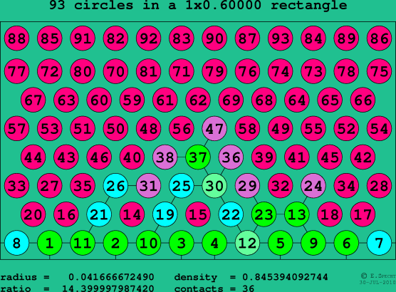 93 circles in a rectangle