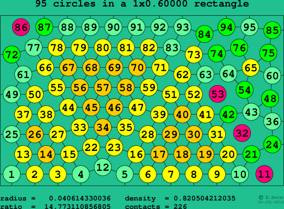 95 circles in a rectangle