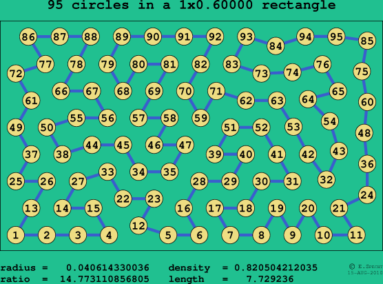 95 circles in a rectangle