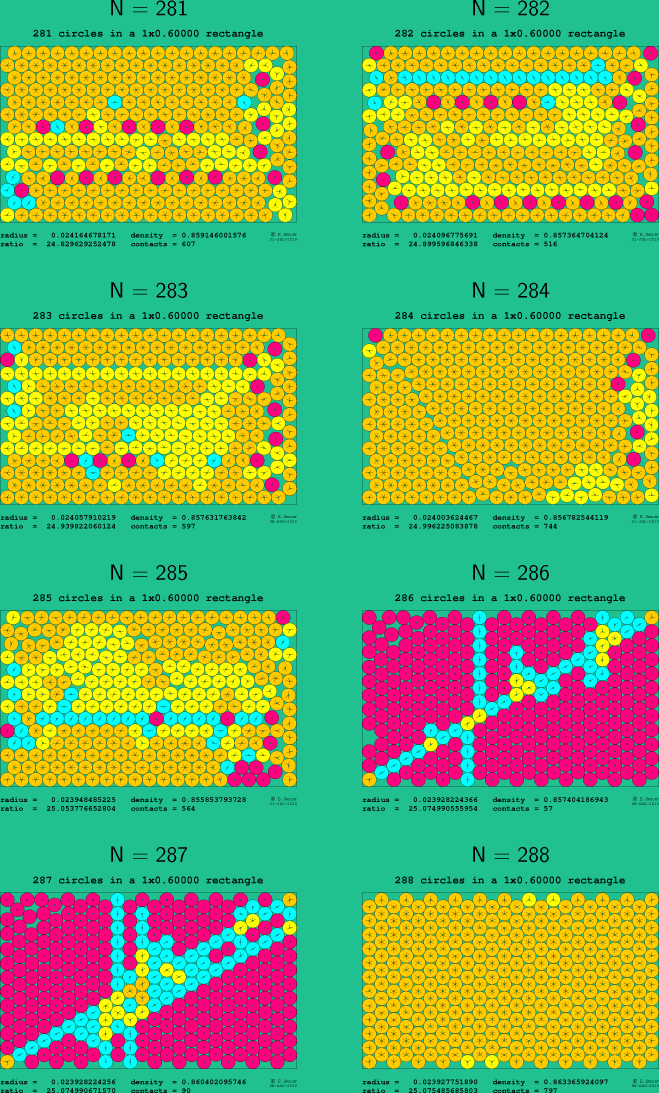 281-288 circles in a 1x0.60000 rectangle