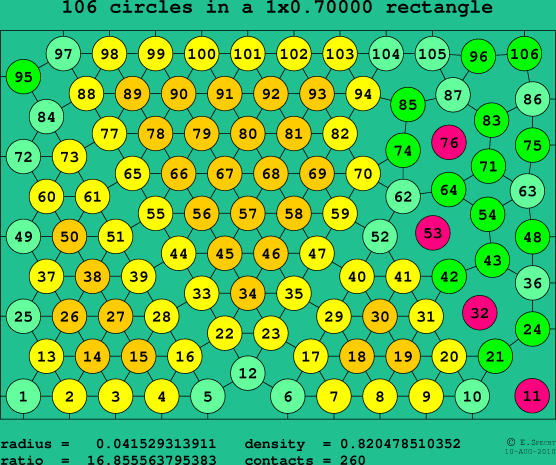 106 circles in a rectangle