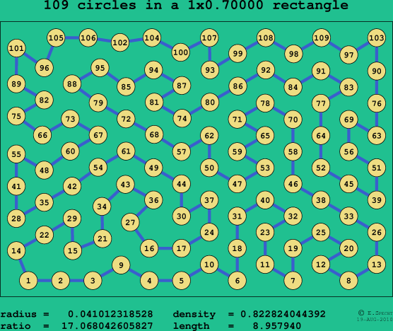109 circles in a rectangle