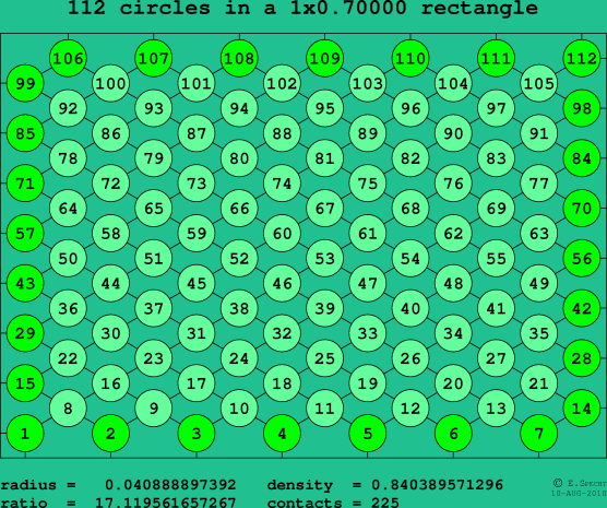 112 circles in a rectangle