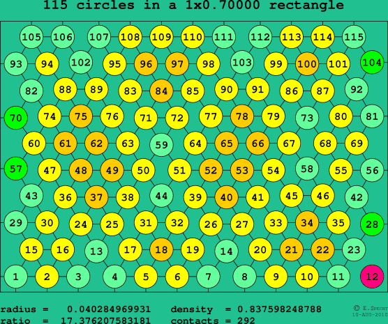 115 circles in a rectangle