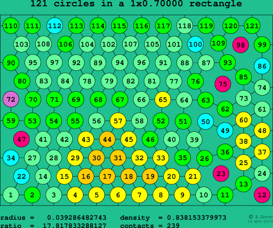 121 circles in a rectangle