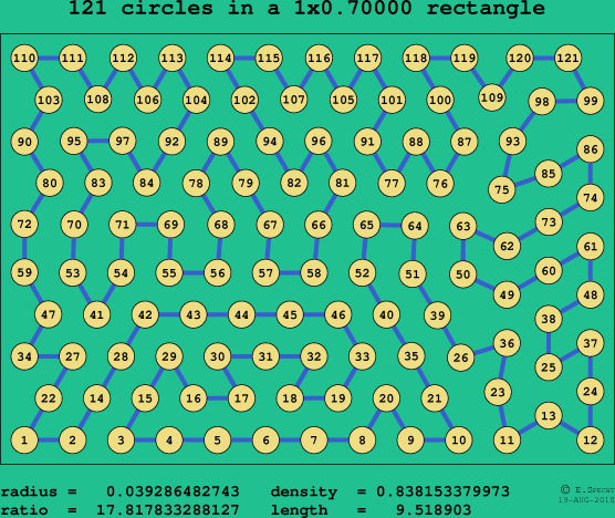 121 circles in a rectangle