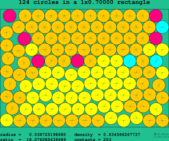 124 circles in a rectangle
