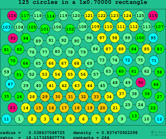 125 circles in a rectangle