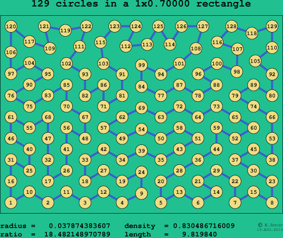 129 circles in a rectangle