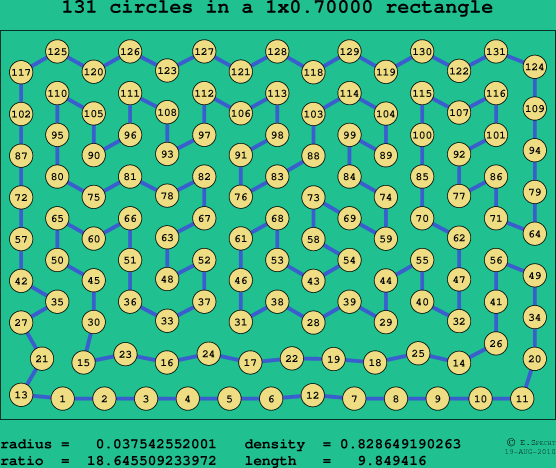 131 circles in a rectangle