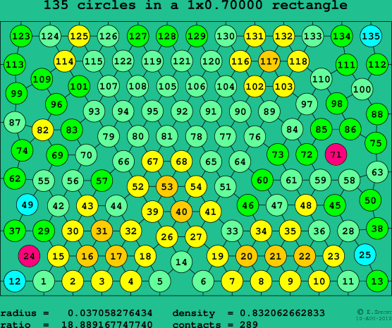 135 circles in a rectangle