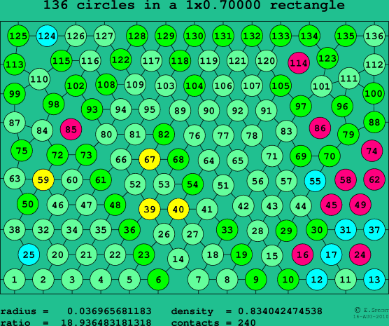 136 circles in a rectangle
