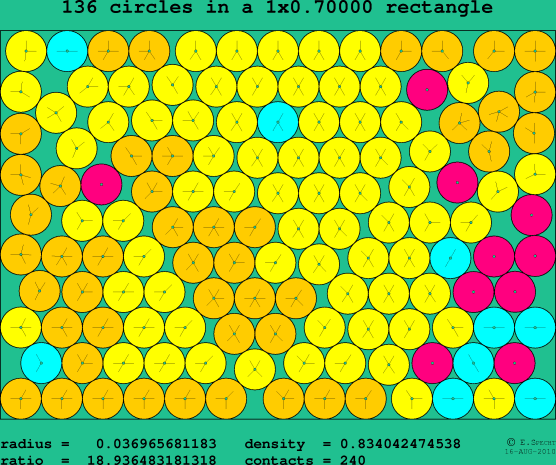 136 circles in a rectangle