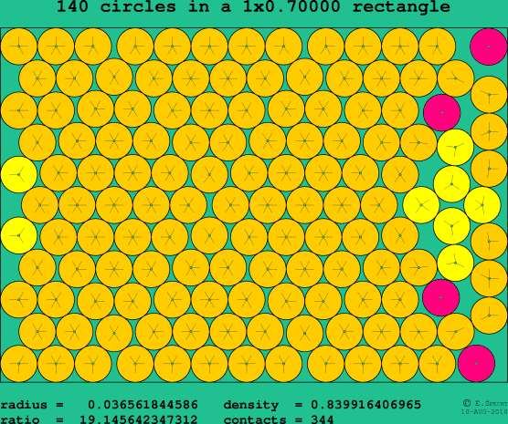 140 circles in a rectangle