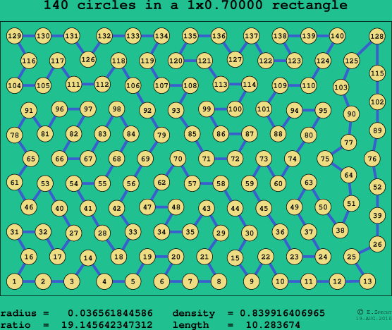 140 circles in a rectangle