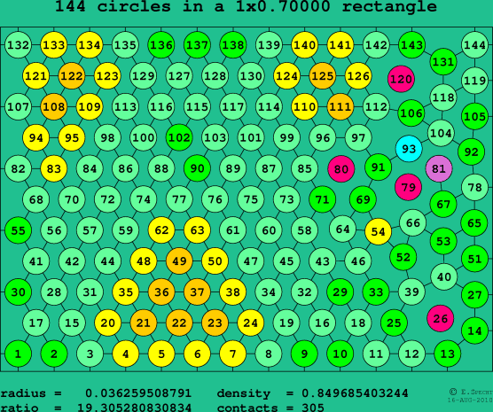 144 circles in a rectangle