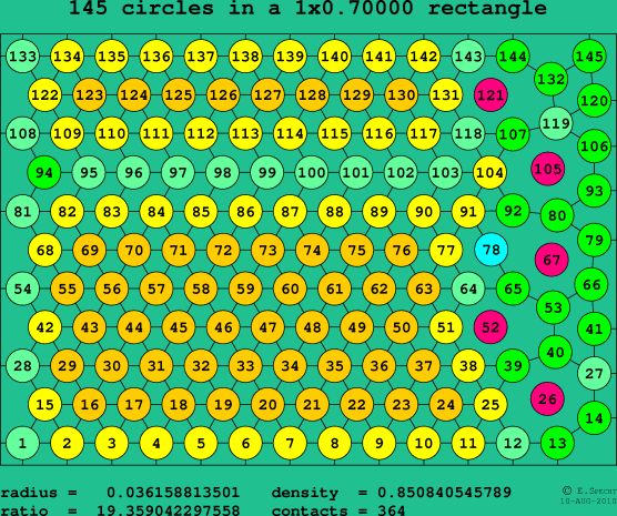 145 circles in a rectangle