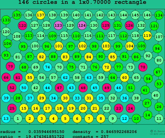 146 circles in a rectangle